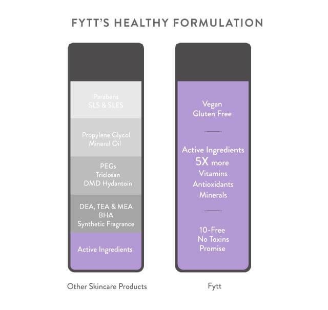 Comparison of FYTT's Healthy Formulation vs Other Skincare Products, highlighting vegan and gluten-free benefits.